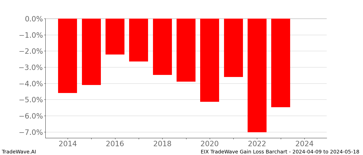 Gain/Loss barchart EIX for date range: 2024-04-09 to 2024-05-18 - this chart shows the gain/loss of the TradeWave opportunity for EIX buying on 2024-04-09 and selling it on 2024-05-18 - this barchart is showing 10 years of history