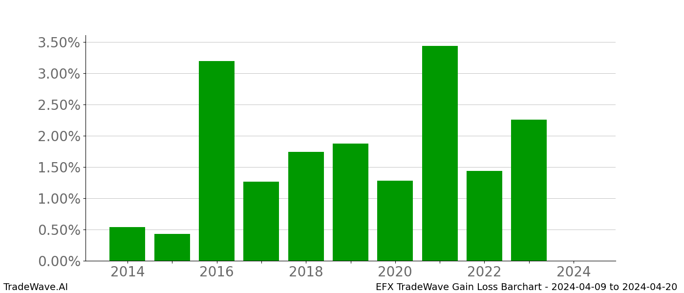 Gain/Loss barchart EFX for date range: 2024-04-09 to 2024-04-20 - this chart shows the gain/loss of the TradeWave opportunity for EFX buying on 2024-04-09 and selling it on 2024-04-20 - this barchart is showing 10 years of history