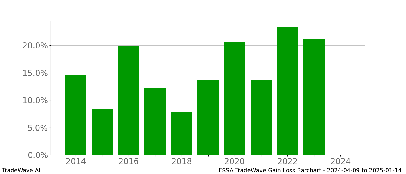 Gain/Loss barchart ESSA for date range: 2024-04-09 to 2025-01-14 - this chart shows the gain/loss of the TradeWave opportunity for ESSA buying on 2024-04-09 and selling it on 2025-01-14 - this barchart is showing 10 years of history