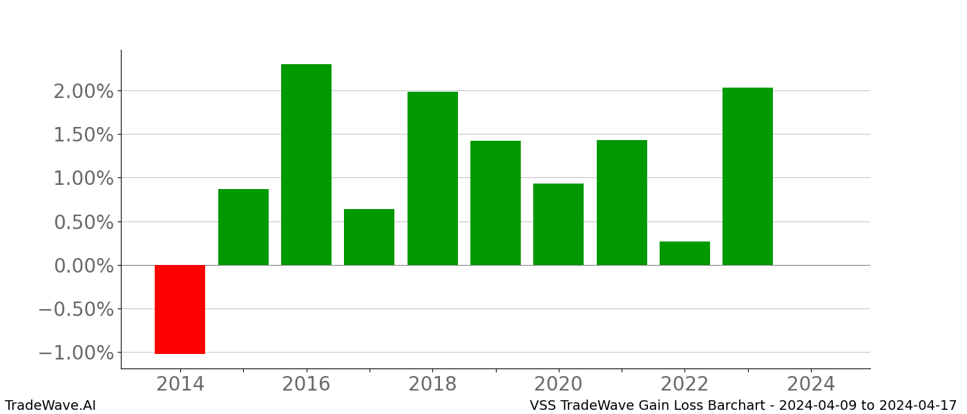 Gain/Loss barchart VSS for date range: 2024-04-09 to 2024-04-17 - this chart shows the gain/loss of the TradeWave opportunity for VSS buying on 2024-04-09 and selling it on 2024-04-17 - this barchart is showing 10 years of history