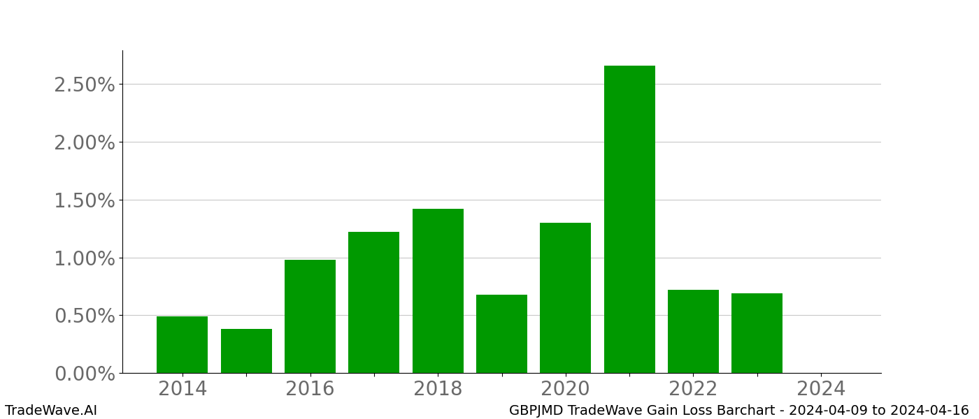 Gain/Loss barchart GBPJMD for date range: 2024-04-09 to 2024-04-16 - this chart shows the gain/loss of the TradeWave opportunity for GBPJMD buying on 2024-04-09 and selling it on 2024-04-16 - this barchart is showing 10 years of history