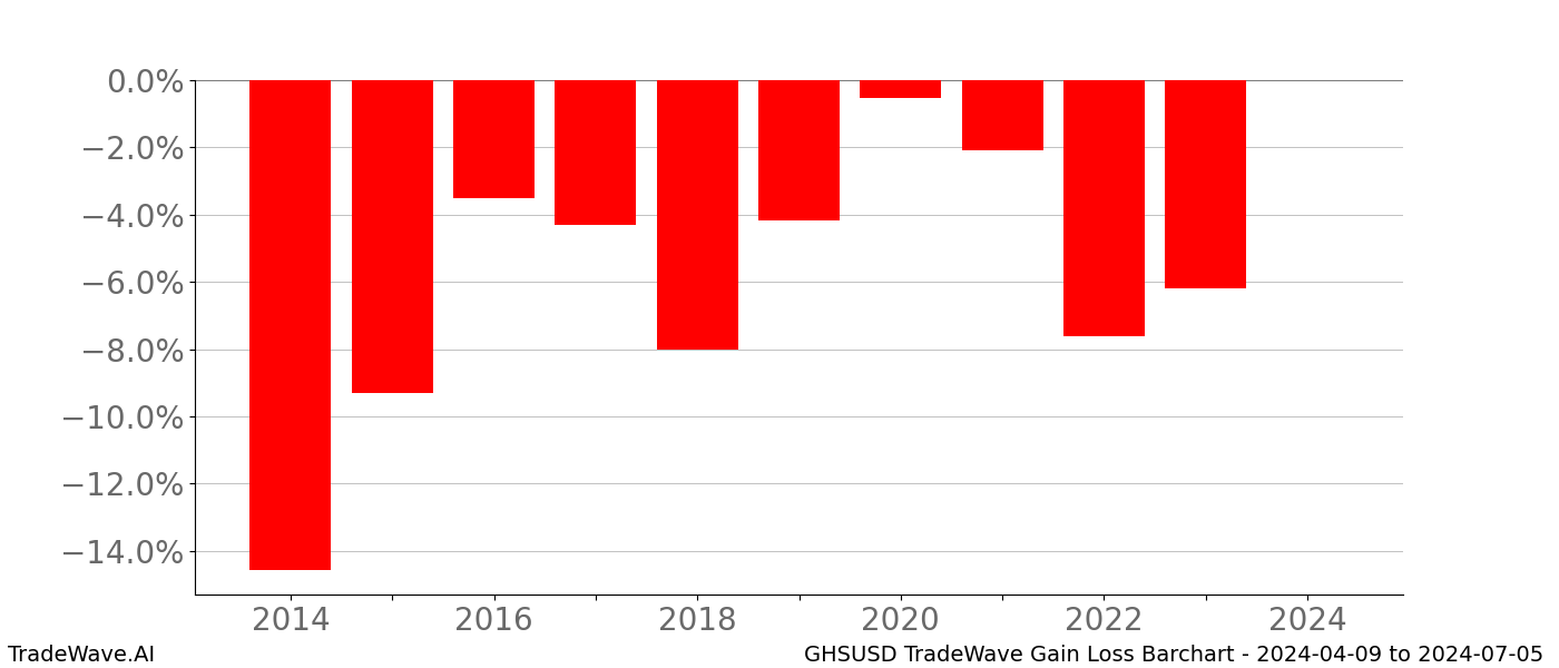 Gain/Loss barchart GHSUSD for date range: 2024-04-09 to 2024-07-05 - this chart shows the gain/loss of the TradeWave opportunity for GHSUSD buying on 2024-04-09 and selling it on 2024-07-05 - this barchart is showing 10 years of history