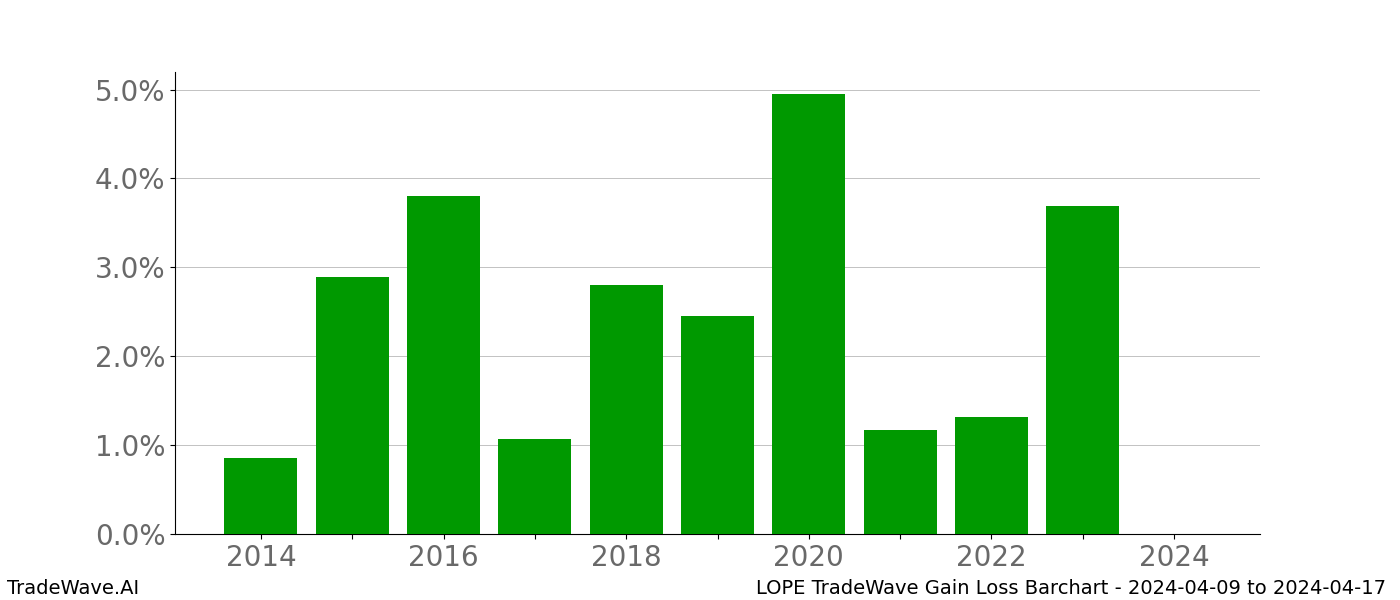 Gain/Loss barchart LOPE for date range: 2024-04-09 to 2024-04-17 - this chart shows the gain/loss of the TradeWave opportunity for LOPE buying on 2024-04-09 and selling it on 2024-04-17 - this barchart is showing 10 years of history