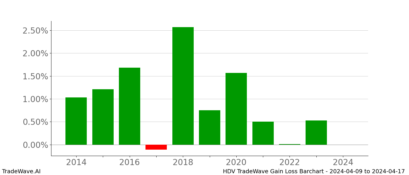 Gain/Loss barchart HDV for date range: 2024-04-09 to 2024-04-17 - this chart shows the gain/loss of the TradeWave opportunity for HDV buying on 2024-04-09 and selling it on 2024-04-17 - this barchart is showing 10 years of history