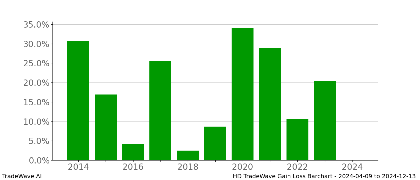 Gain/Loss barchart HD for date range: 2024-04-09 to 2024-12-13 - this chart shows the gain/loss of the TradeWave opportunity for HD buying on 2024-04-09 and selling it on 2024-12-13 - this barchart is showing 10 years of history