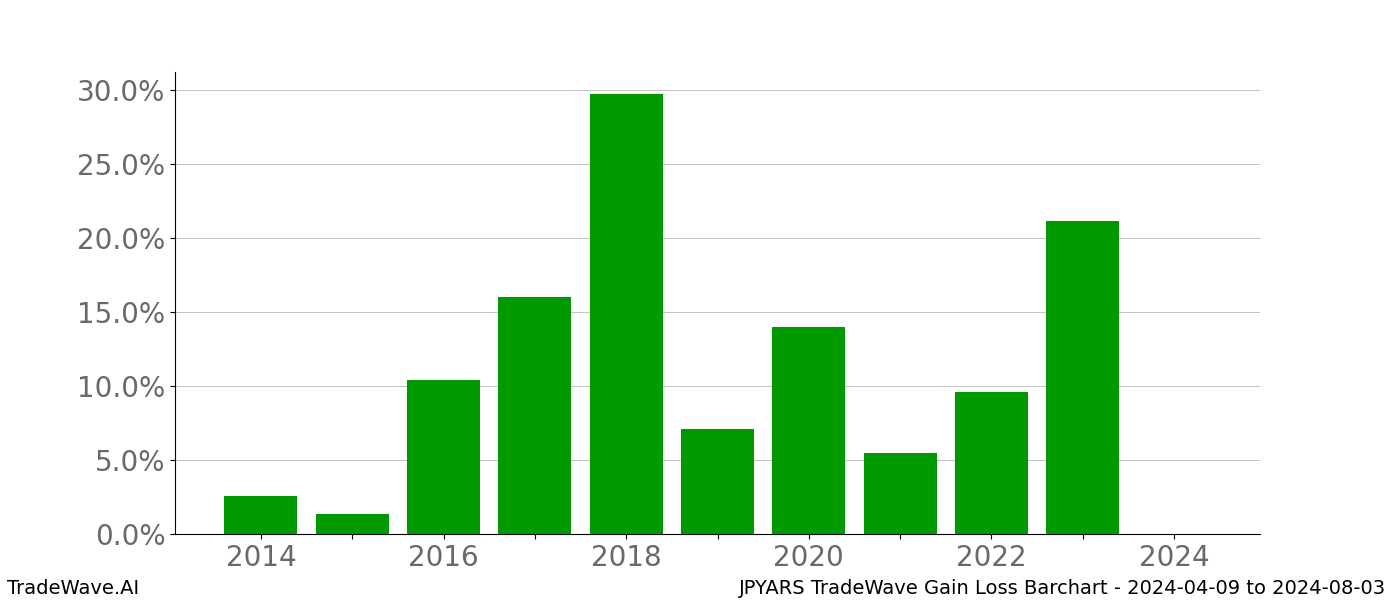 Gain/Loss barchart JPYARS for date range: 2024-04-09 to 2024-08-03 - this chart shows the gain/loss of the TradeWave opportunity for JPYARS buying on 2024-04-09 and selling it on 2024-08-03 - this barchart is showing 10 years of history