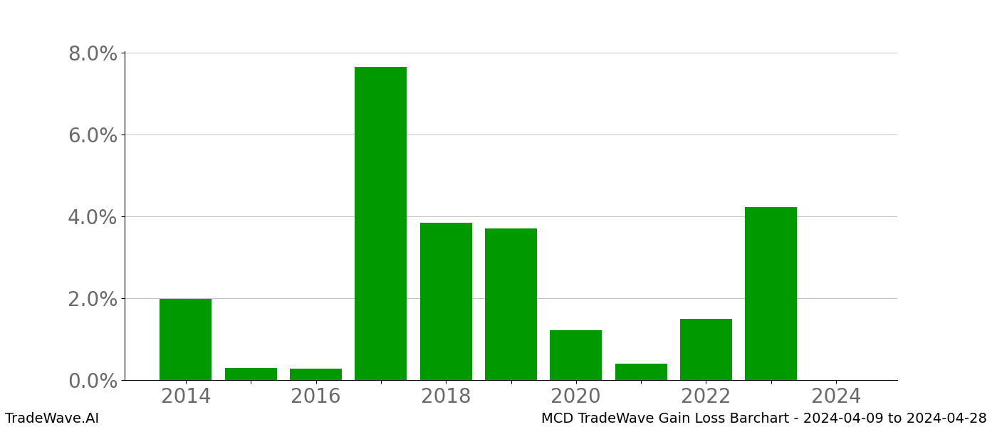 Gain/Loss barchart MCD for date range: 2024-04-09 to 2024-04-28 - this chart shows the gain/loss of the TradeWave opportunity for MCD buying on 2024-04-09 and selling it on 2024-04-28 - this barchart is showing 10 years of history