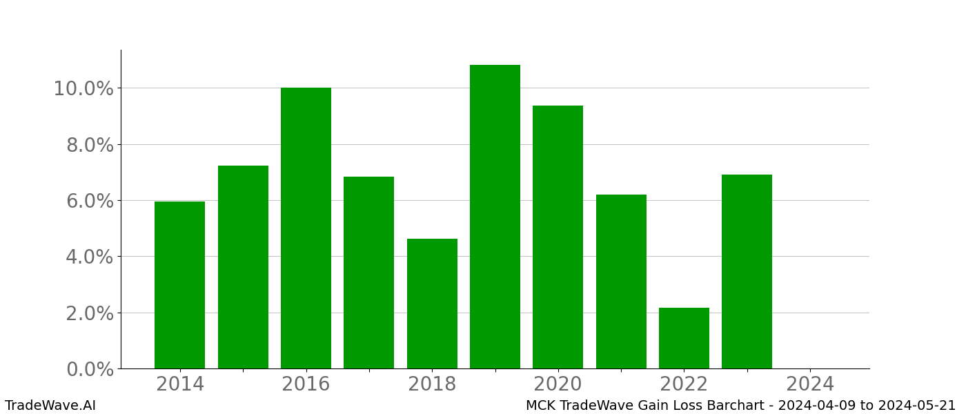 Gain/Loss barchart MCK for date range: 2024-04-09 to 2024-05-21 - this chart shows the gain/loss of the TradeWave opportunity for MCK buying on 2024-04-09 and selling it on 2024-05-21 - this barchart is showing 10 years of history