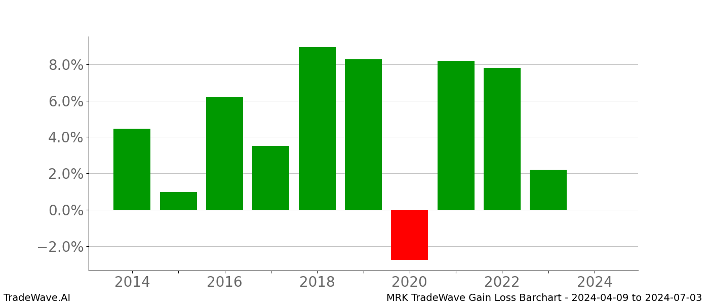 Gain/Loss barchart MRK for date range: 2024-04-09 to 2024-07-03 - this chart shows the gain/loss of the TradeWave opportunity for MRK buying on 2024-04-09 and selling it on 2024-07-03 - this barchart is showing 10 years of history