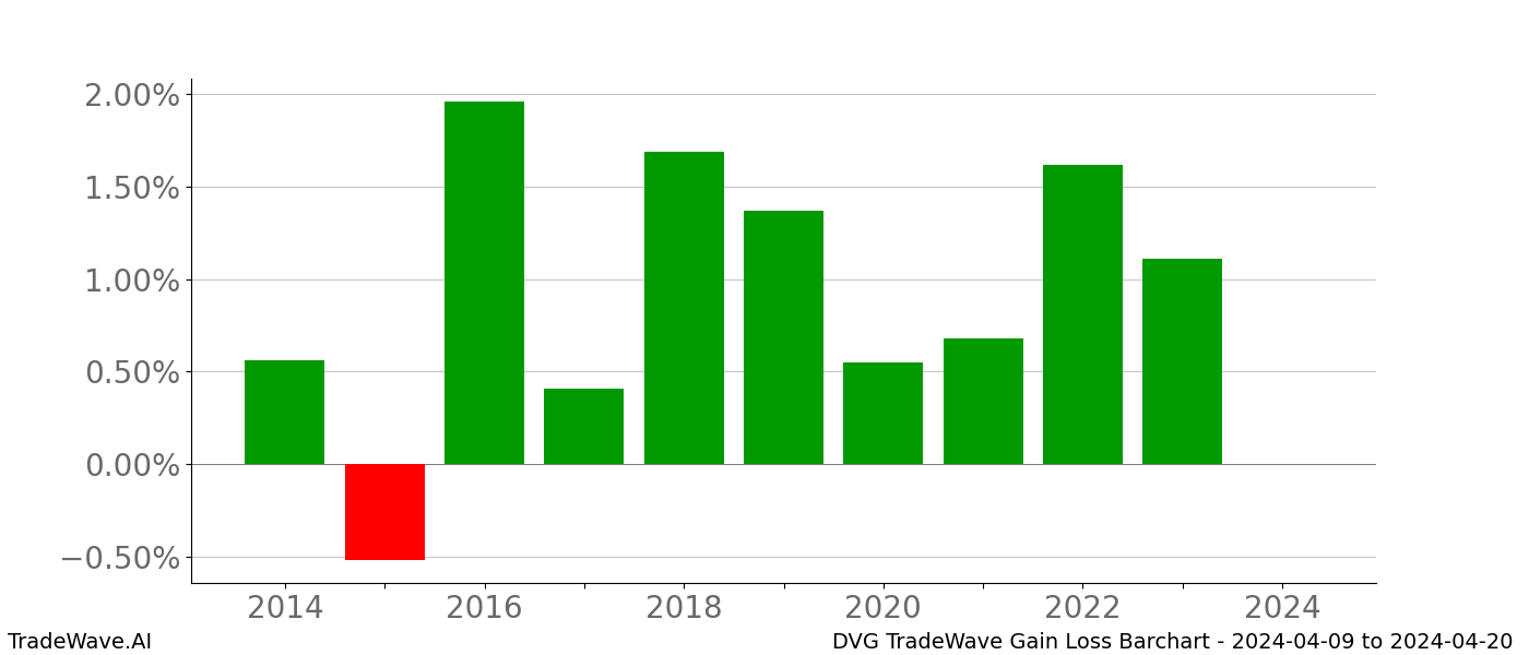 Gain/Loss barchart DVG for date range: 2024-04-09 to 2024-04-20 - this chart shows the gain/loss of the TradeWave opportunity for DVG buying on 2024-04-09 and selling it on 2024-04-20 - this barchart is showing 10 years of history