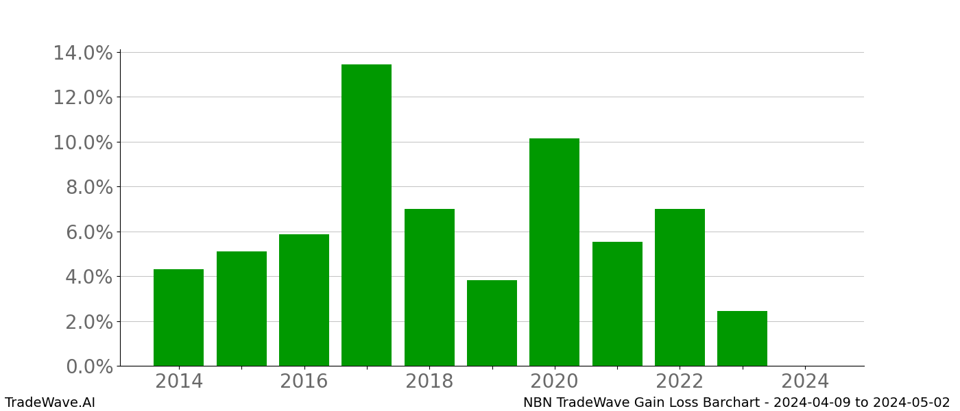 Gain/Loss barchart NBN for date range: 2024-04-09 to 2024-05-02 - this chart shows the gain/loss of the TradeWave opportunity for NBN buying on 2024-04-09 and selling it on 2024-05-02 - this barchart is showing 10 years of history