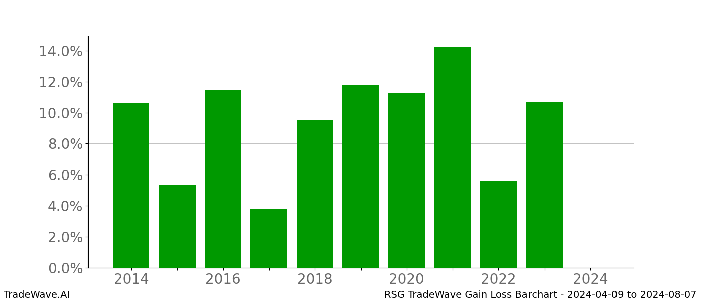 Gain/Loss barchart RSG for date range: 2024-04-09 to 2024-08-07 - this chart shows the gain/loss of the TradeWave opportunity for RSG buying on 2024-04-09 and selling it on 2024-08-07 - this barchart is showing 10 years of history