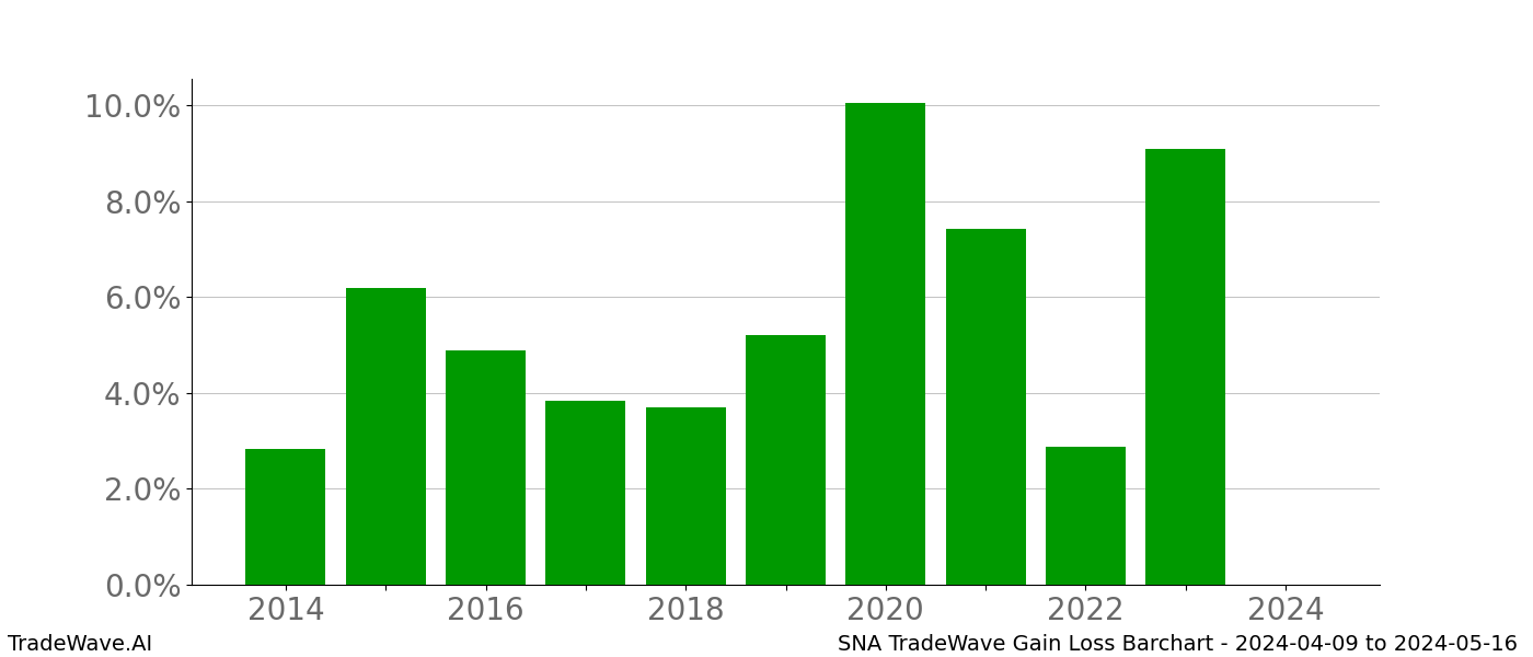 Gain/Loss barchart SNA for date range: 2024-04-09 to 2024-05-16 - this chart shows the gain/loss of the TradeWave opportunity for SNA buying on 2024-04-09 and selling it on 2024-05-16 - this barchart is showing 10 years of history