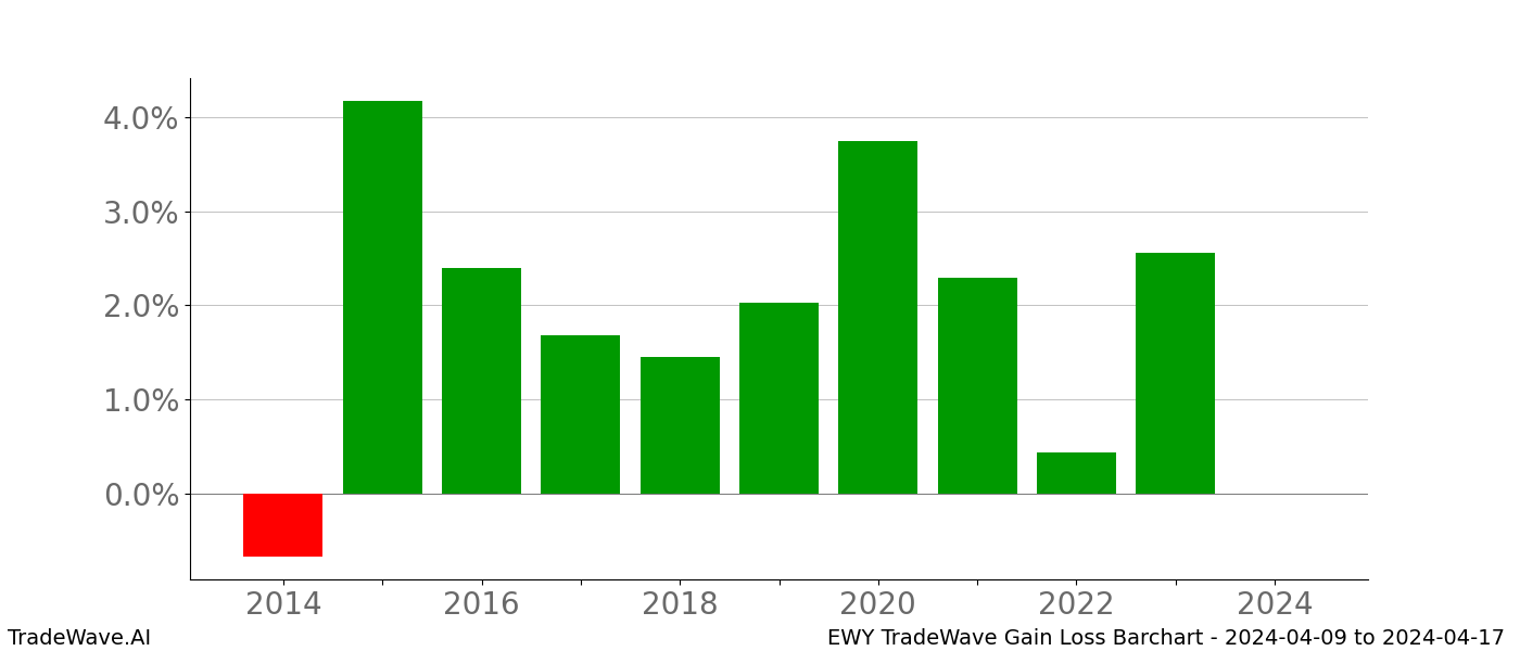 Gain/Loss barchart EWY for date range: 2024-04-09 to 2024-04-17 - this chart shows the gain/loss of the TradeWave opportunity for EWY buying on 2024-04-09 and selling it on 2024-04-17 - this barchart is showing 10 years of history