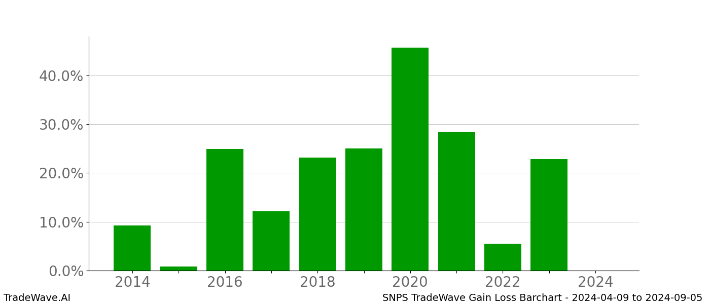 Gain/Loss barchart SNPS for date range: 2024-04-09 to 2024-09-05 - this chart shows the gain/loss of the TradeWave opportunity for SNPS buying on 2024-04-09 and selling it on 2024-09-05 - this barchart is showing 10 years of history