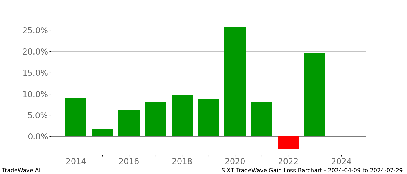 Gain/Loss barchart SIXT for date range: 2024-04-09 to 2024-07-29 - this chart shows the gain/loss of the TradeWave opportunity for SIXT buying on 2024-04-09 and selling it on 2024-07-29 - this barchart is showing 10 years of history