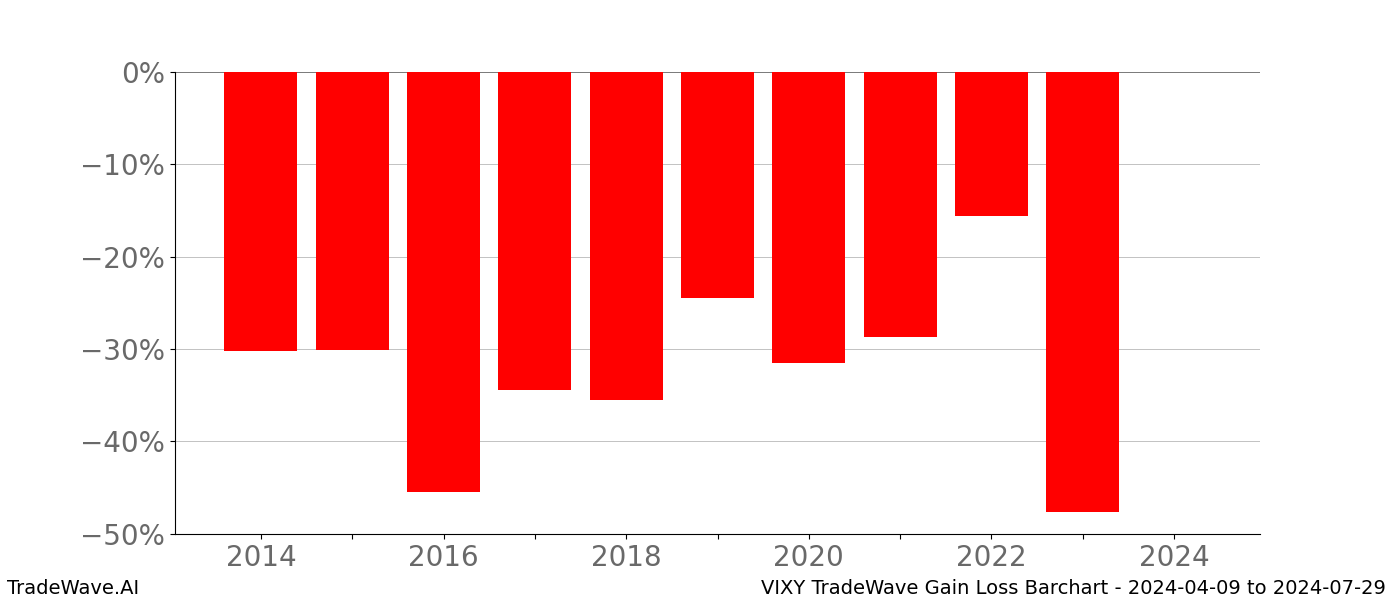 Gain/Loss barchart VIXY for date range: 2024-04-09 to 2024-07-29 - this chart shows the gain/loss of the TradeWave opportunity for VIXY buying on 2024-04-09 and selling it on 2024-07-29 - this barchart is showing 10 years of history