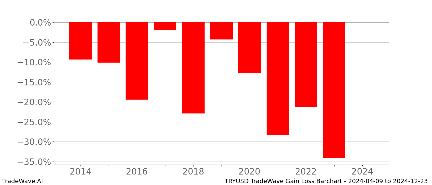 Gain/Loss barchart TRYUSD for date range: 2024-04-09 to 2024-12-23 - this chart shows the gain/loss of the TradeWave opportunity for TRYUSD buying on 2024-04-09 and selling it on 2024-12-23 - this barchart is showing 10 years of history