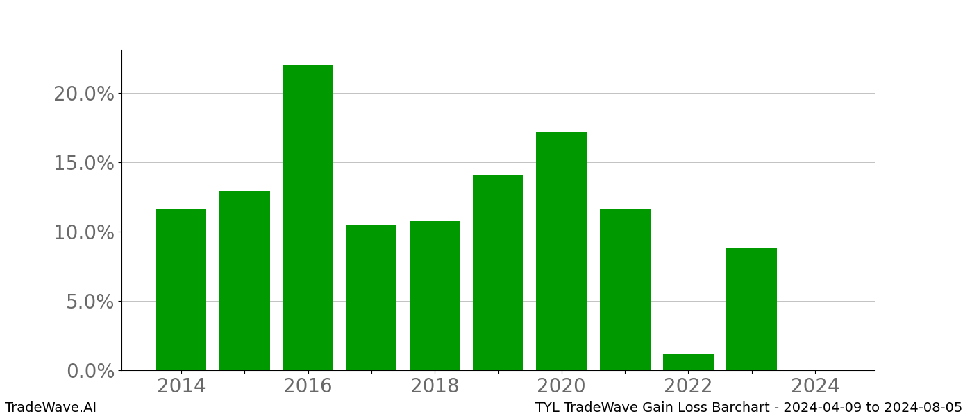 Gain/Loss barchart TYL for date range: 2024-04-09 to 2024-08-05 - this chart shows the gain/loss of the TradeWave opportunity for TYL buying on 2024-04-09 and selling it on 2024-08-05 - this barchart is showing 10 years of history