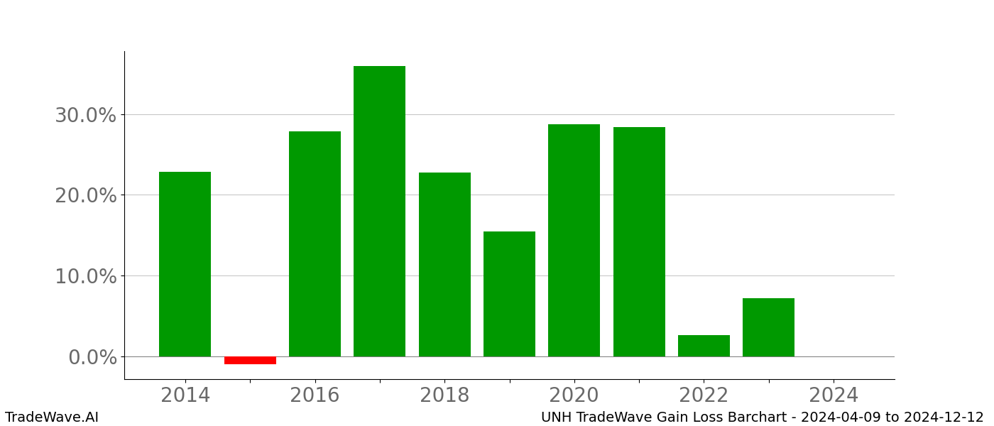 Gain/Loss barchart UNH for date range: 2024-04-09 to 2024-12-12 - this chart shows the gain/loss of the TradeWave opportunity for UNH buying on 2024-04-09 and selling it on 2024-12-12 - this barchart is showing 10 years of history