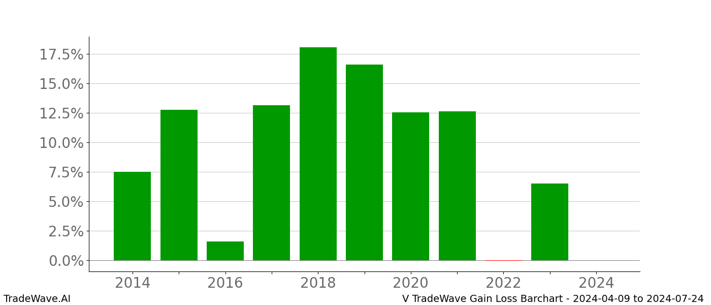 Gain/Loss barchart V for date range: 2024-04-09 to 2024-07-24 - this chart shows the gain/loss of the TradeWave opportunity for V buying on 2024-04-09 and selling it on 2024-07-24 - this barchart is showing 10 years of history