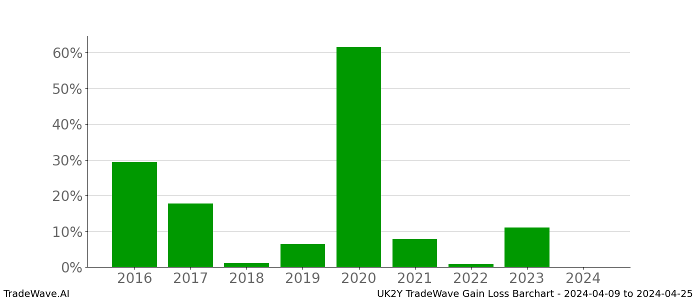 Gain/Loss barchart UK2Y for date range: 2024-04-09 to 2024-04-25 - this chart shows the gain/loss of the TradeWave opportunity for UK2Y buying on 2024-04-09 and selling it on 2024-04-25 - this barchart is showing 8 years of history