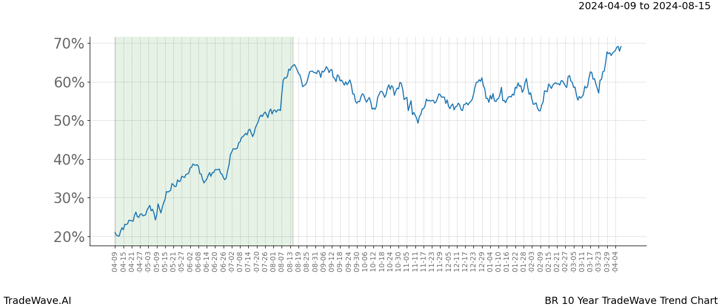 TradeWave Trend Chart BR shows the average trend of the financial instrument over the past 10 years. Sharp uptrends and downtrends signal a potential TradeWave opportunity