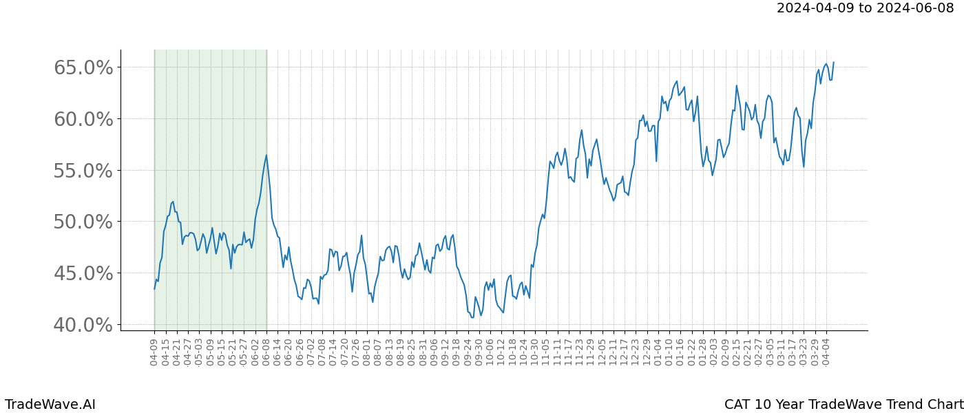 TradeWave Trend Chart CAT shows the average trend of the financial instrument over the past 10 years. Sharp uptrends and downtrends signal a potential TradeWave opportunity