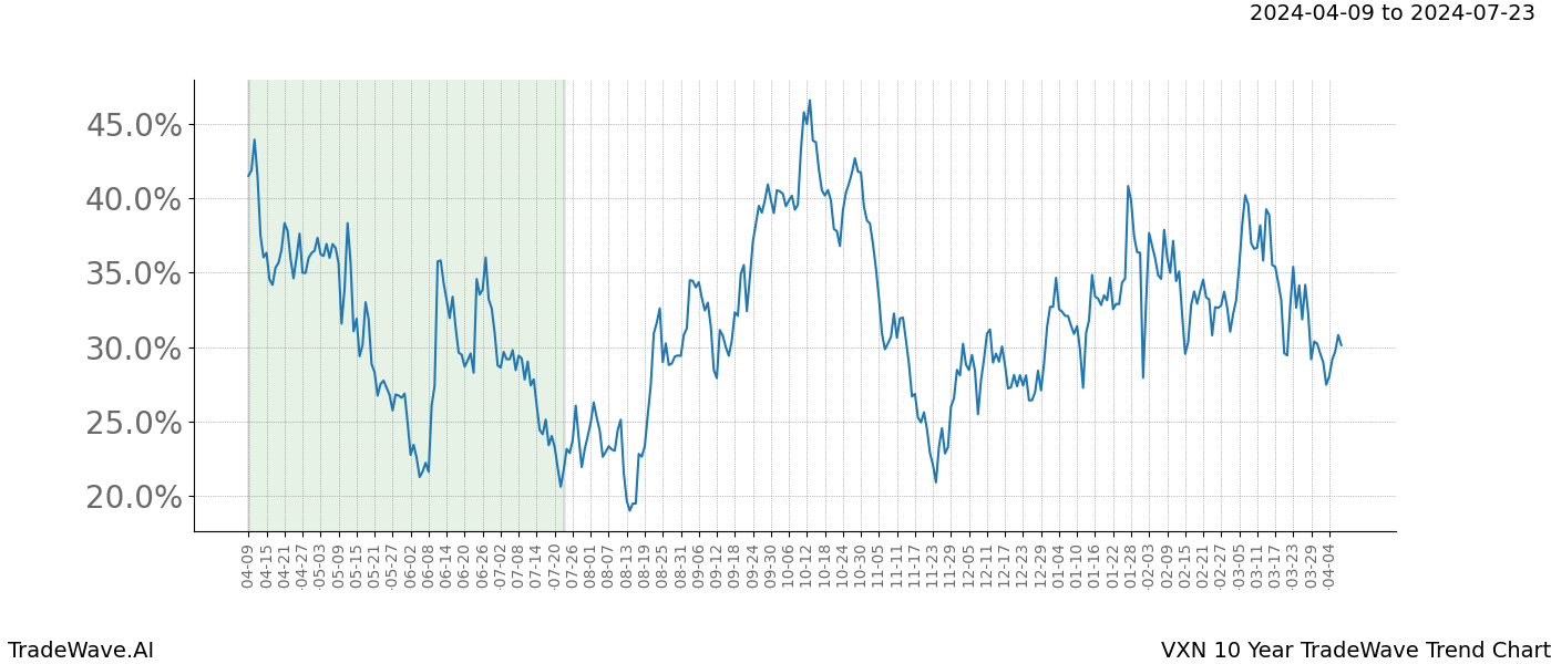 TradeWave Trend Chart VXN shows the average trend of the financial instrument over the past 10 years. Sharp uptrends and downtrends signal a potential TradeWave opportunity