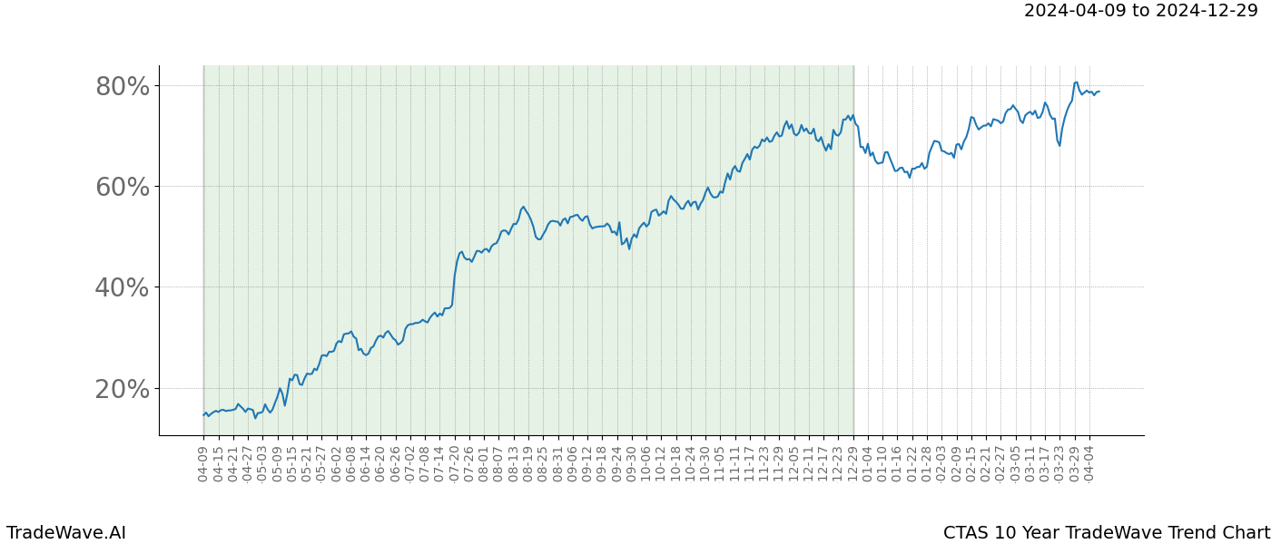 TradeWave Trend Chart CTAS shows the average trend of the financial instrument over the past 10 years. Sharp uptrends and downtrends signal a potential TradeWave opportunity