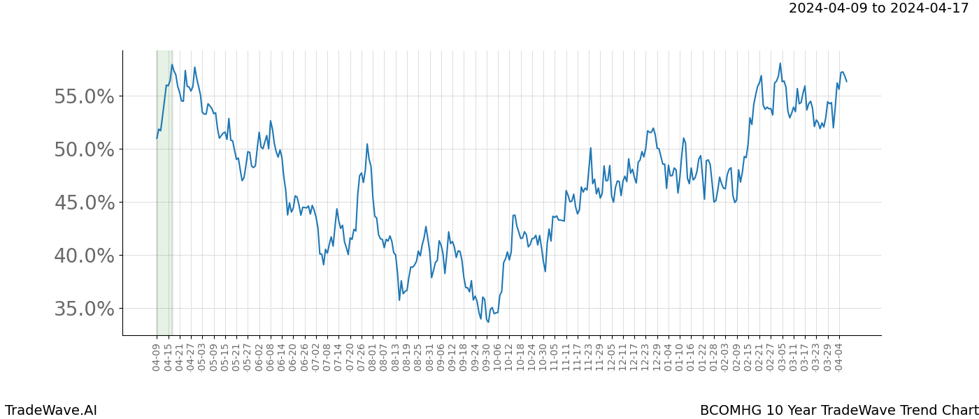 TradeWave Trend Chart BCOMHG shows the average trend of the financial instrument over the past 10 years. Sharp uptrends and downtrends signal a potential TradeWave opportunity