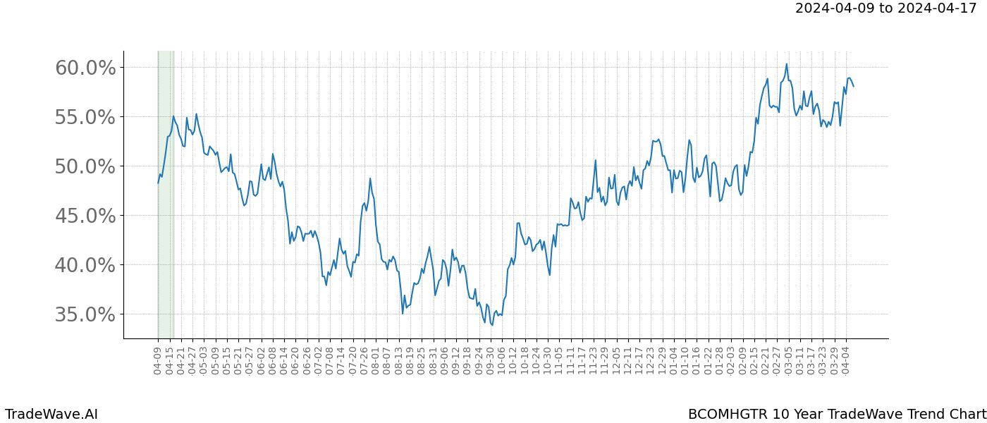 TradeWave Trend Chart BCOMHGTR shows the average trend of the financial instrument over the past 10 years. Sharp uptrends and downtrends signal a potential TradeWave opportunity