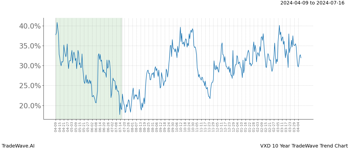 TradeWave Trend Chart VXD shows the average trend of the financial instrument over the past 10 years. Sharp uptrends and downtrends signal a potential TradeWave opportunity