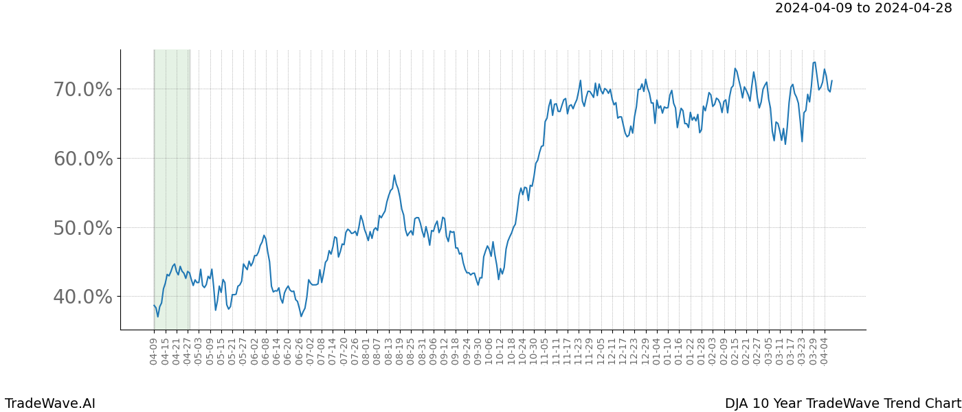 TradeWave Trend Chart DJA shows the average trend of the financial instrument over the past 10 years. Sharp uptrends and downtrends signal a potential TradeWave opportunity