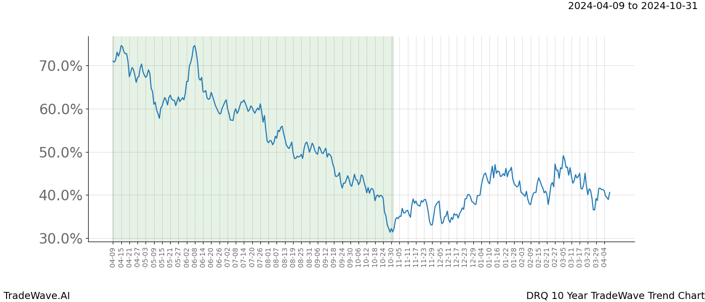 TradeWave Trend Chart DRQ shows the average trend of the financial instrument over the past 10 years. Sharp uptrends and downtrends signal a potential TradeWave opportunity