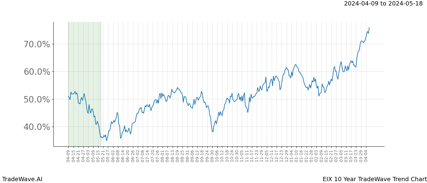 TradeWave Trend Chart EIX shows the average trend of the financial instrument over the past 10 years. Sharp uptrends and downtrends signal a potential TradeWave opportunity