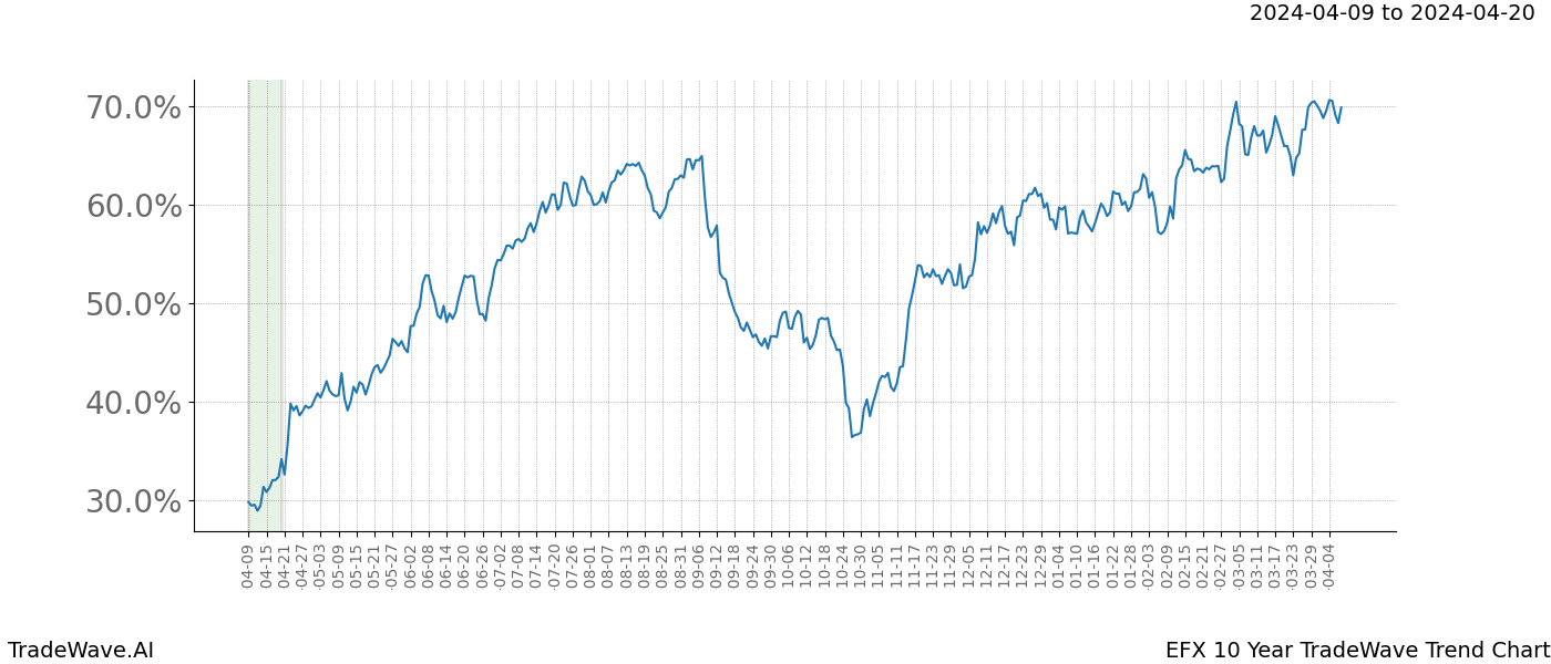 TradeWave Trend Chart EFX shows the average trend of the financial instrument over the past 10 years. Sharp uptrends and downtrends signal a potential TradeWave opportunity