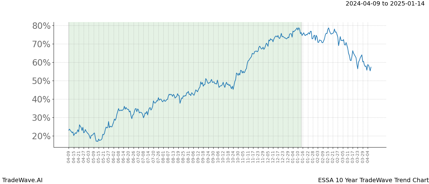 TradeWave Trend Chart ESSA shows the average trend of the financial instrument over the past 10 years. Sharp uptrends and downtrends signal a potential TradeWave opportunity