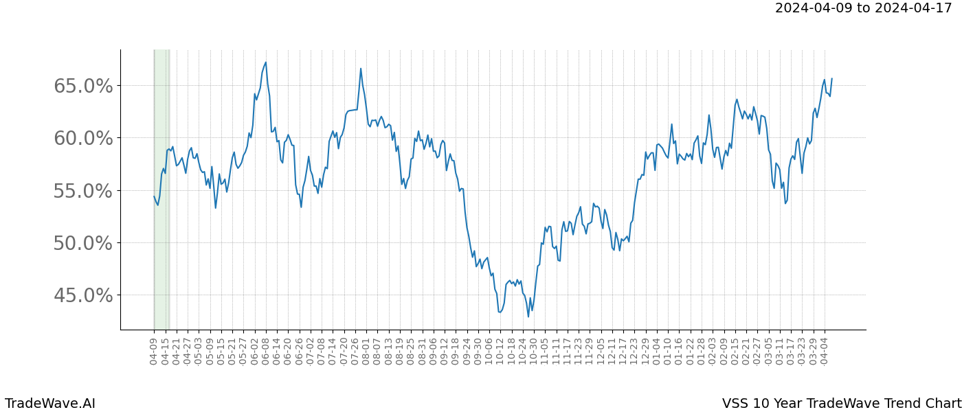 TradeWave Trend Chart VSS shows the average trend of the financial instrument over the past 10 years. Sharp uptrends and downtrends signal a potential TradeWave opportunity