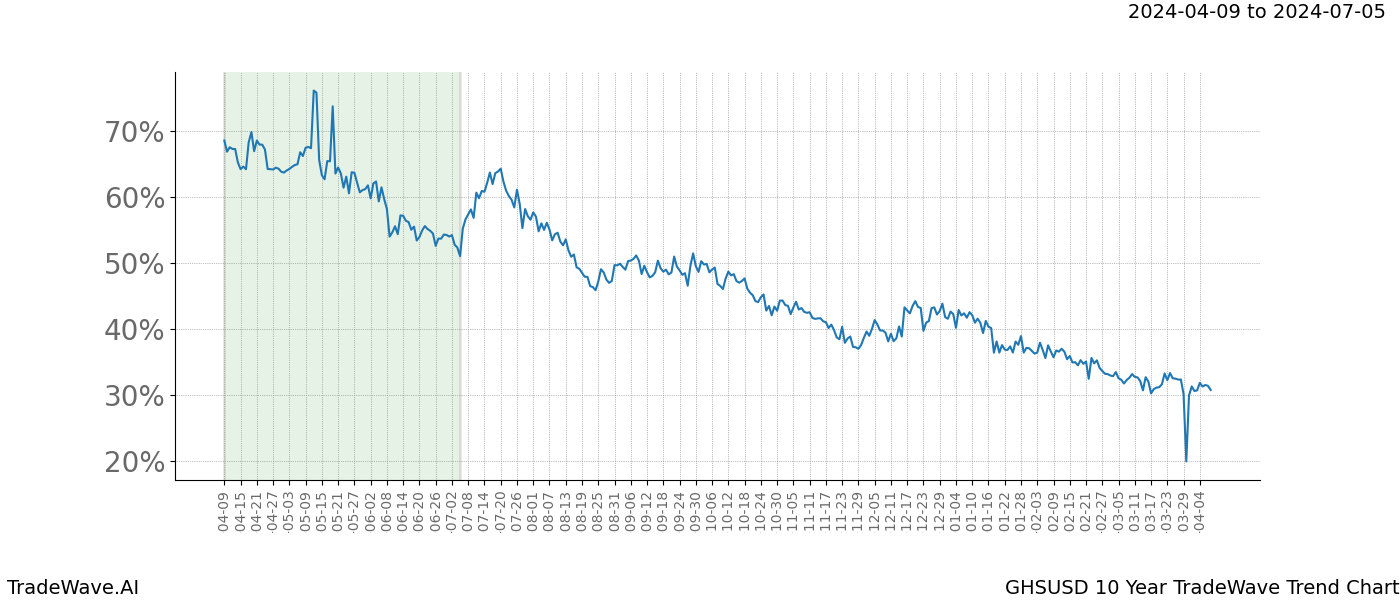 TradeWave Trend Chart GHSUSD shows the average trend of the financial instrument over the past 10 years. Sharp uptrends and downtrends signal a potential TradeWave opportunity