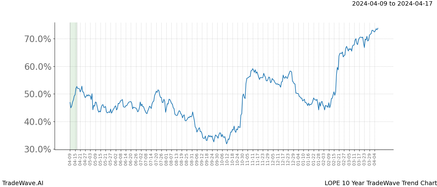 TradeWave Trend Chart LOPE shows the average trend of the financial instrument over the past 10 years. Sharp uptrends and downtrends signal a potential TradeWave opportunity