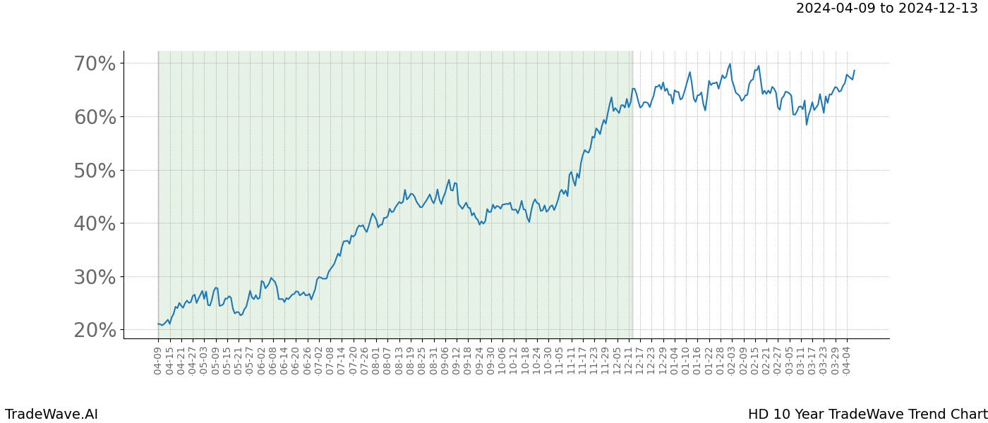 TradeWave Trend Chart HD shows the average trend of the financial instrument over the past 10 years. Sharp uptrends and downtrends signal a potential TradeWave opportunity