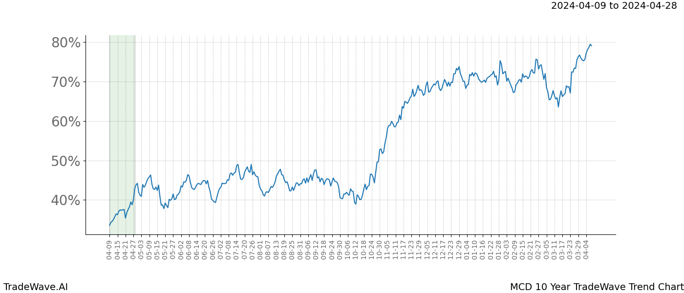 TradeWave Trend Chart MCD shows the average trend of the financial instrument over the past 10 years. Sharp uptrends and downtrends signal a potential TradeWave opportunity