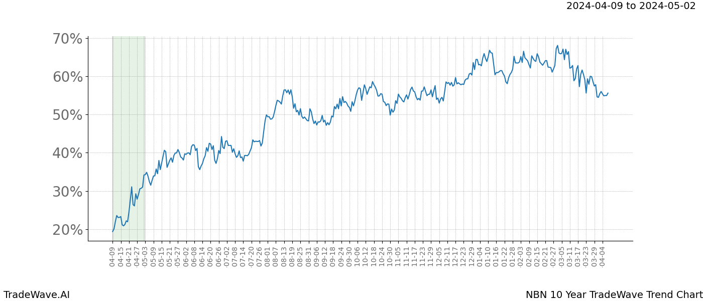 TradeWave Trend Chart NBN shows the average trend of the financial instrument over the past 10 years. Sharp uptrends and downtrends signal a potential TradeWave opportunity