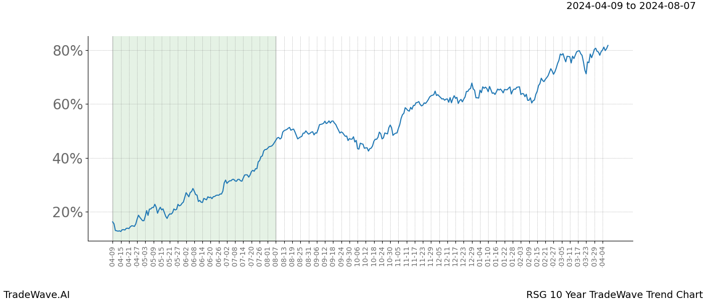 TradeWave Trend Chart RSG shows the average trend of the financial instrument over the past 10 years. Sharp uptrends and downtrends signal a potential TradeWave opportunity