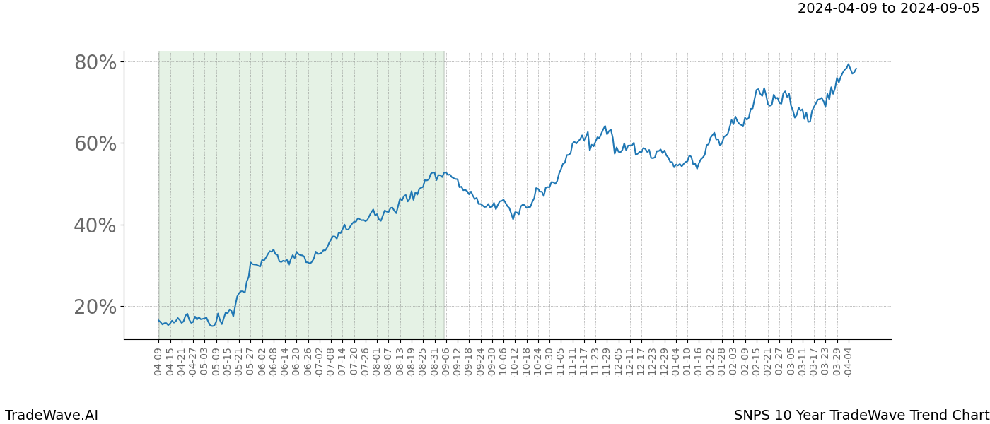 TradeWave Trend Chart SNPS shows the average trend of the financial instrument over the past 10 years. Sharp uptrends and downtrends signal a potential TradeWave opportunity