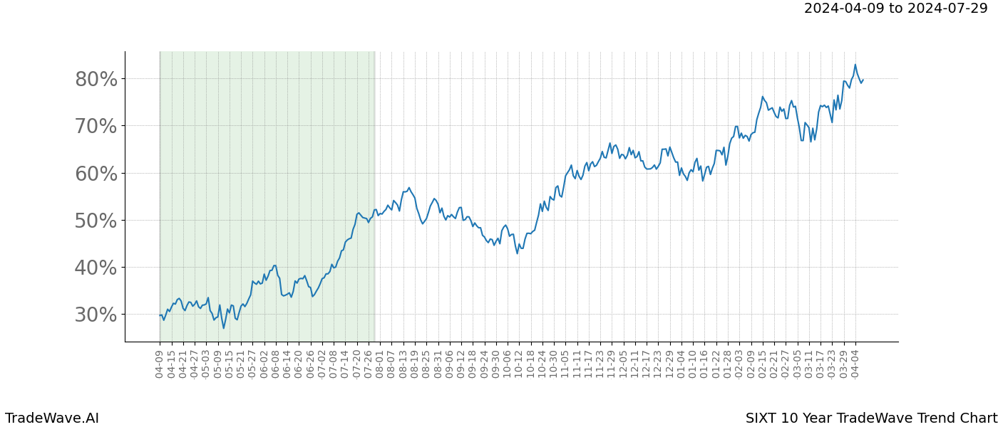 TradeWave Trend Chart SIXT shows the average trend of the financial instrument over the past 10 years. Sharp uptrends and downtrends signal a potential TradeWave opportunity