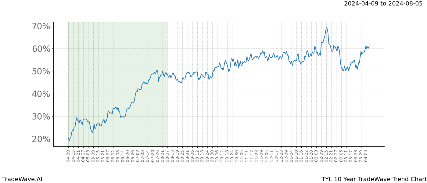 TradeWave Trend Chart TYL shows the average trend of the financial instrument over the past 10 years. Sharp uptrends and downtrends signal a potential TradeWave opportunity