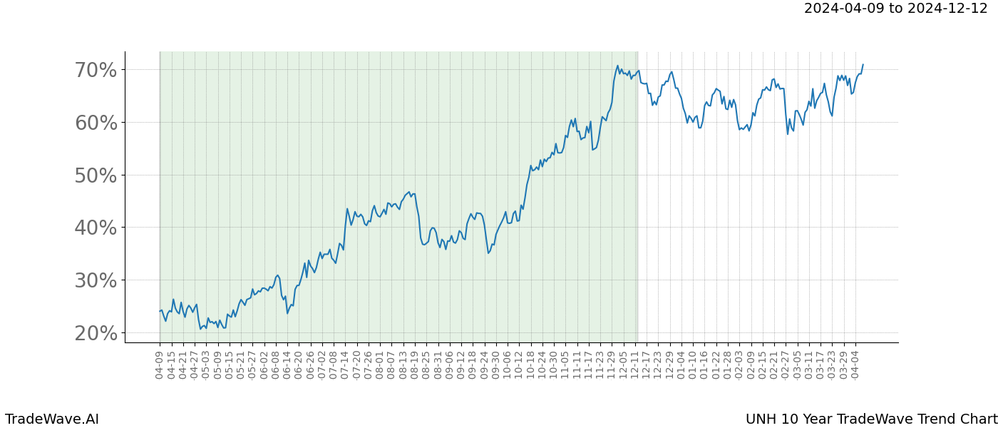 TradeWave Trend Chart UNH shows the average trend of the financial instrument over the past 10 years. Sharp uptrends and downtrends signal a potential TradeWave opportunity