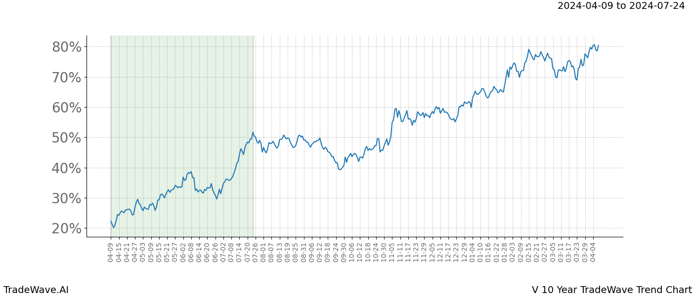 TradeWave Trend Chart V shows the average trend of the financial instrument over the past 10 years. Sharp uptrends and downtrends signal a potential TradeWave opportunity